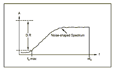 Спектр ДС-шумов формирования.
