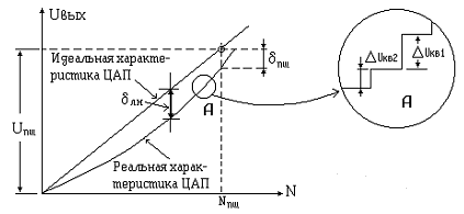 Определение погрешностей преобразования ЦАП