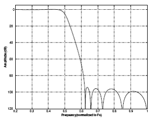 Quad-Speed fast (sharp) Stopband Rejection