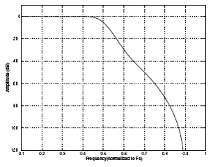 Quad-Speed slow Stopband Rejection